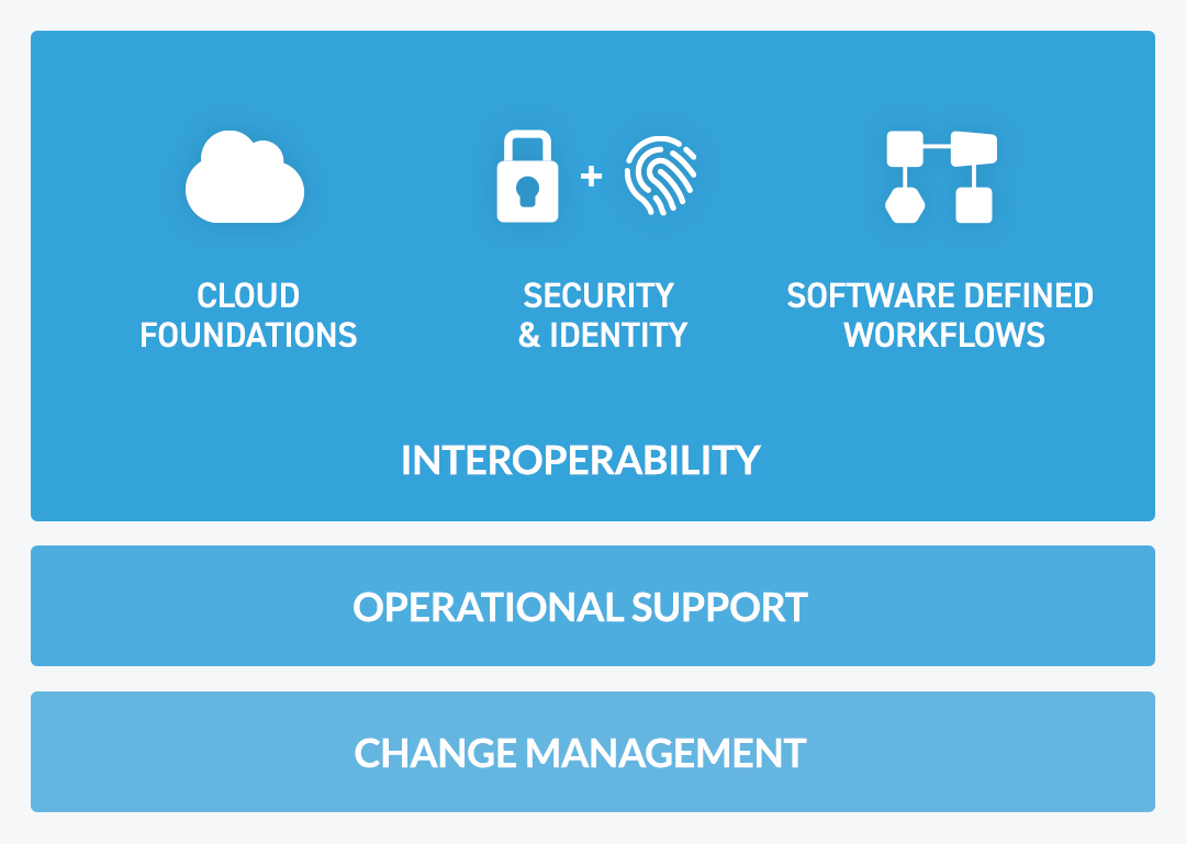 image: 3 key categories from the original vision (Cloud Foundations, Security and Identity, Software-defined Workflows), plus 3 underlying ones that bind them altogether